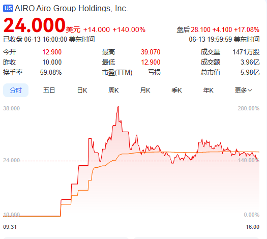 上市首日暴涨140% 军用无人机公司登陆纽交所 AI打(✋)造产品核心竞(📊)争力
